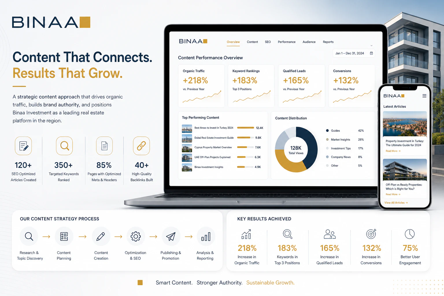 Content That Connects. Results That