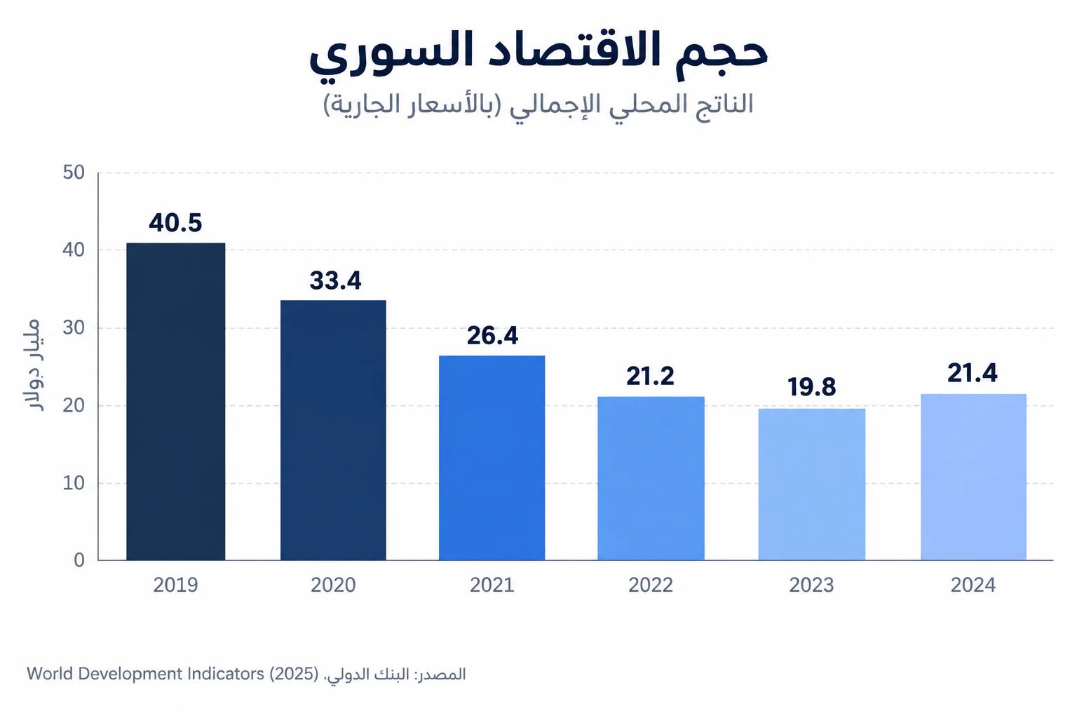 حجم الاقتصاد السوري