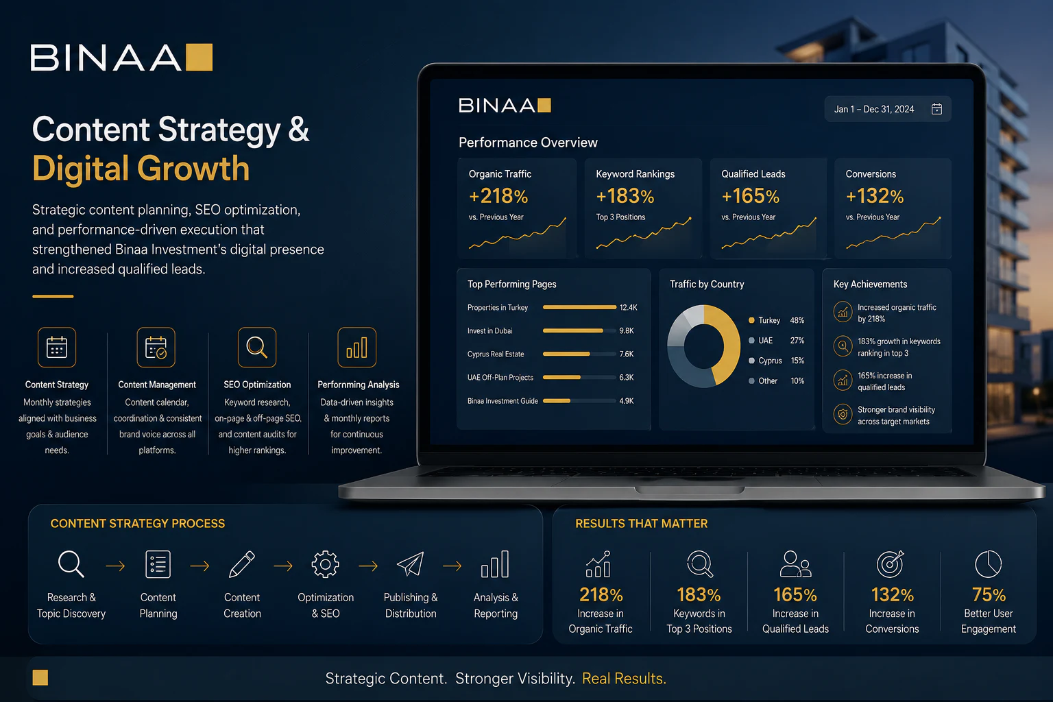 Content Strategy  & Digital Growth
